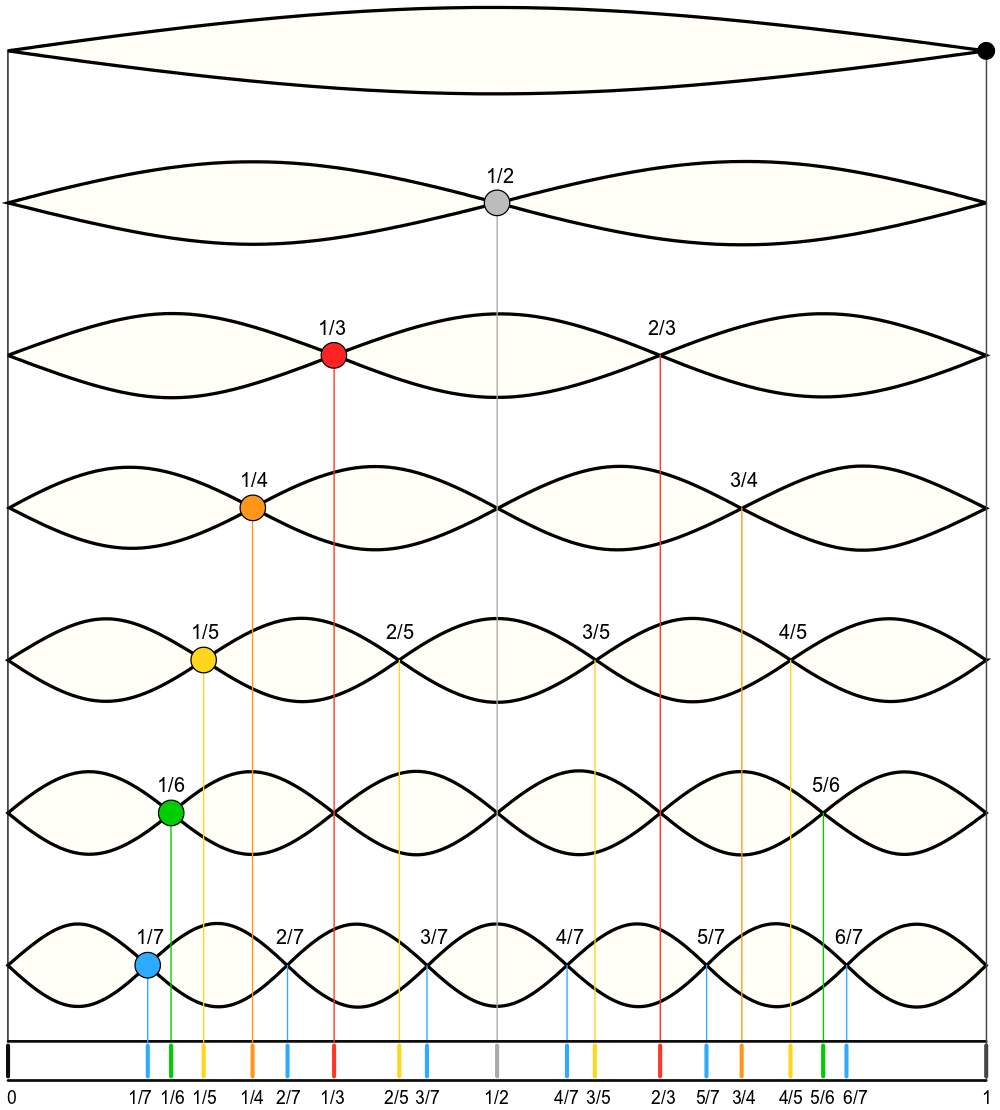 The Harmonic Series and Its Implications On Composition | Los Angeles Guitar Lessons by Vreny Van Elslande | ZOT Zin Guitar Lessons
